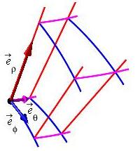 The plot shows the spherical cell from the previous plot.
There is also a dot at bottom left corner with 3 arrows coming out.
The e sub rho tangent vector points along the rho curve.
The e sub phi tangent vector points along the phi curve.
The e sub theta tangent vector points along the theta curve.